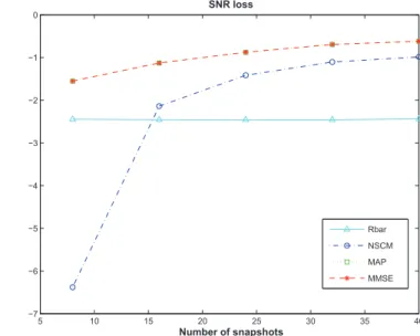 Fig. 4. SNR loss versus number of snapshots. N = 8, ν = 16 and q = 4.