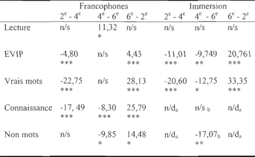 Tableau 5-13 Différences entre les moyennes par année et seuil  de signification 