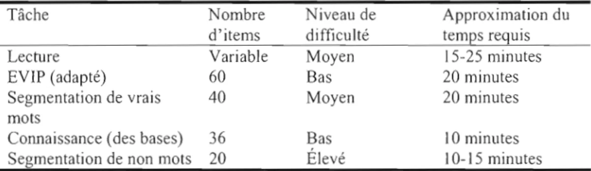 Tableau 4-1  Horaire de passation des tâches 