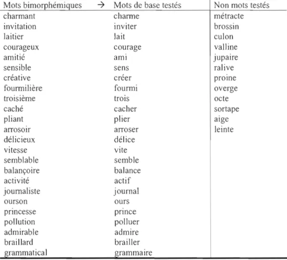 Tableau 4-12 Liste d'items de la  tâche de CONNAISSANCE  Mots bimorphémiques  -7  Mots de  base  testés  Non  mots  testés 