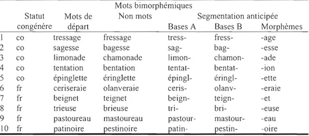 Tableau 4-14 Liste d'items bimorphémiques pour NON MOTS  Mots  bimorphémiques 