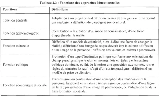 Tableau 2.3  : Fonctions des  approches éducationnelles 