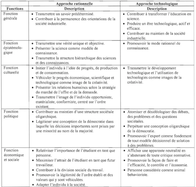 Tableau 2.4  : Fonctions des approches éducationnelles rationnelle el technologique  Approche rationnelle	  Approche technolol:!iaue 