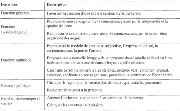 Tableau 2.5  :  Fonctions de l'approche humaniste 