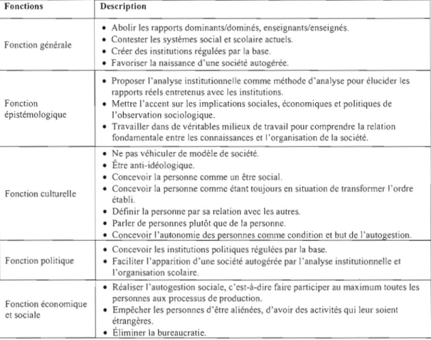 Tableau 2.6  : Fonctions de l'approche socio-interactionnelle 