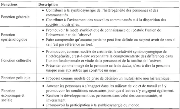 Tableau 2.7  : Fonctions de l'approche inventive  Fonctions  Description 