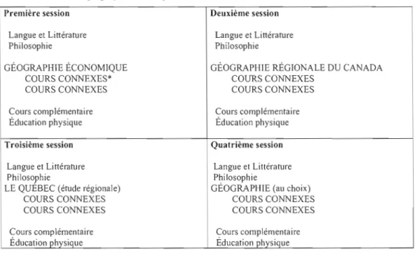 Tableau 3.1  : Structure  du  programme de géographie 1967-1968 - Programme 48  - Orientation  géographie - Champ de concentration: sciences  humaines 