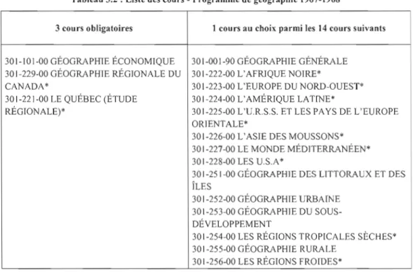 Tableau 3.2: Liste des cours - Programme de géographie 1967-1968 