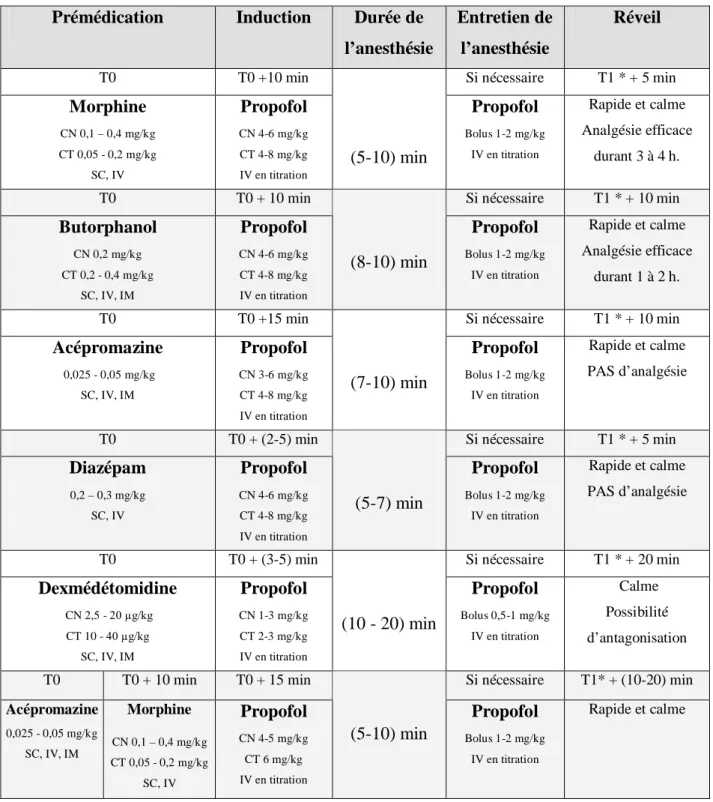 Tableau 5 : Modalité d’utilisation du propofol selon la prémédication dans une stratégie de type TIVA (Total  Intraveneous Anaesthesia)