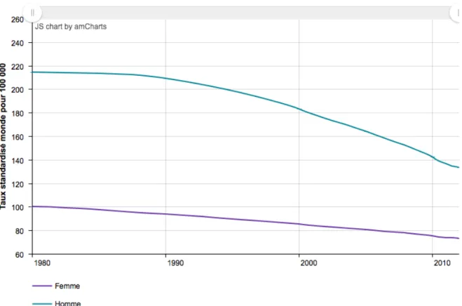 Figure 2 : Evolution de la mortalité estimée pour l’ensemble des cancers selon le sexe  (1980-2012) – Taux standardisé monde (TSM) estimé pour 100 000 personnes-années (1) 