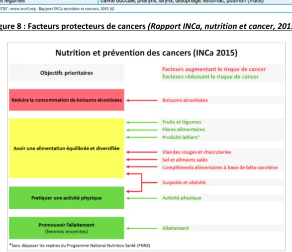 Figure 9 : Nutrition et prévention des cancers (INCa 2015) 
