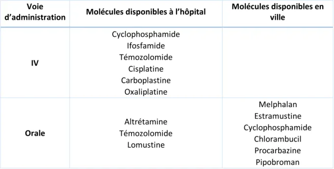 Figure 12: Principaux dérivés de la vinca 