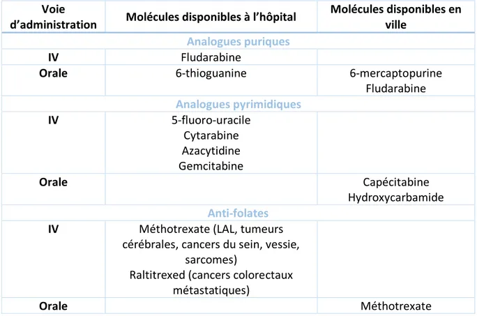 Figure 13 : Principaux dérivés des taxanes 