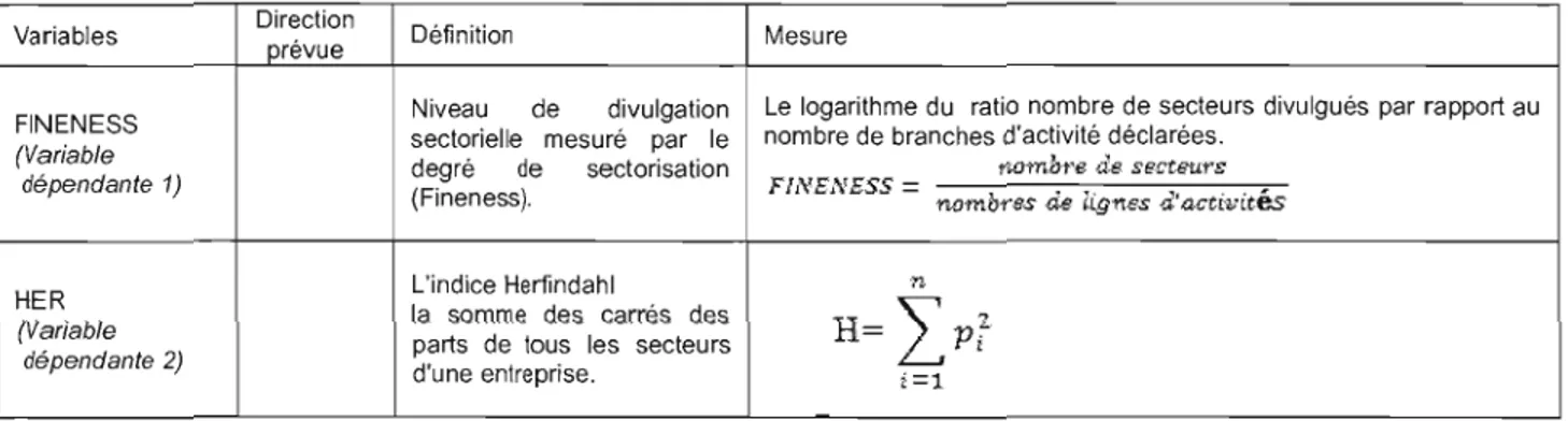 Tableau 4.2  Définitions et mesures des variables 