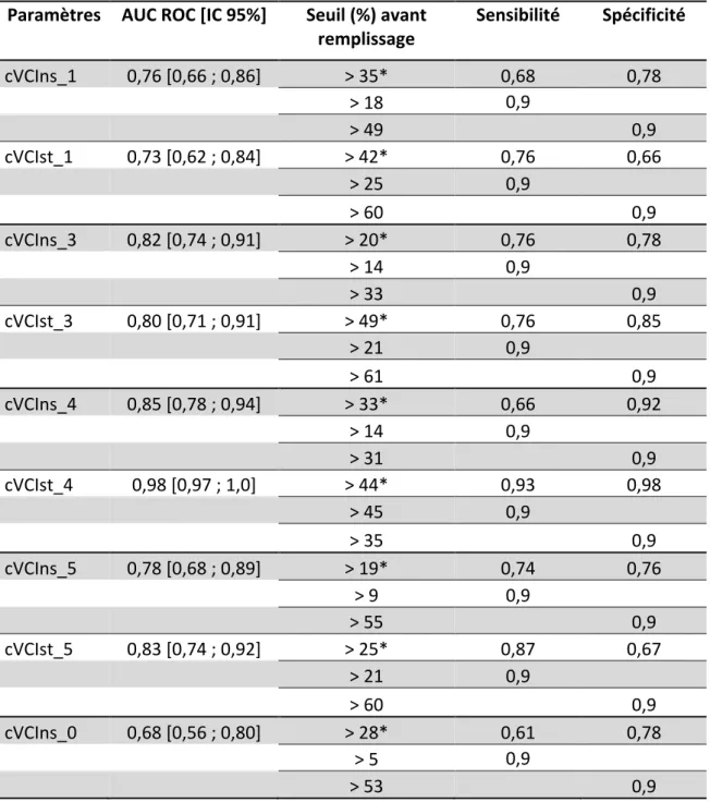 Tableau IV. Performances diagnostiques de la cVCI en fonction du site et de la  respiration 