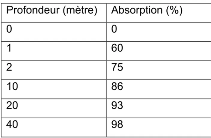 Figure 3. Absorption de la lumière dans l’eau de mer en fonction de la profondeur 