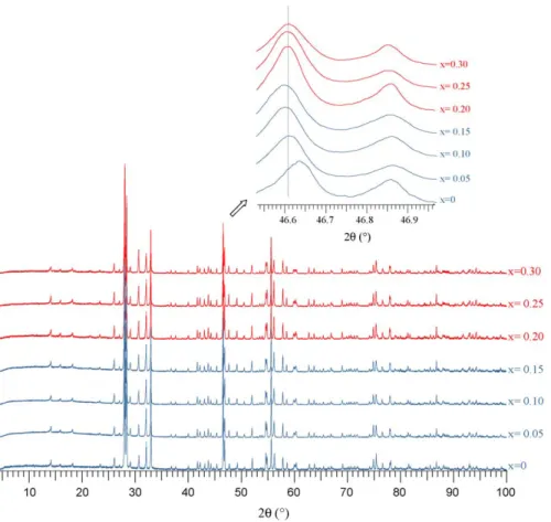 Fig. 2. X-ray diffractograms corresponding to La 3x Sr x TaO 7x/2 , x = 0, 0.05, 0.10, 0.15, 0.20, 0.25, 0.30.