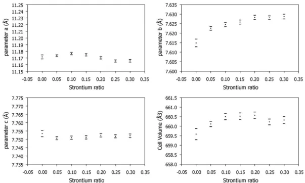 Fig. 4. Evolution of unit-cell parameters and unit cell volume in function of the strontium ratio.