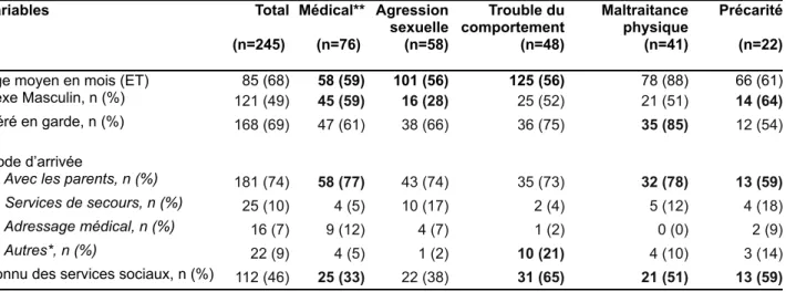 Tableau I. Données anamnestiques et sociales en fonction du motif de consultation Variables Total (n=245)  Médical**(n=76)  Agressionsexuelle(n=58) Trouble ducomportement(n=48) Maltraitancephysique(n=41) Précarité(n=22)