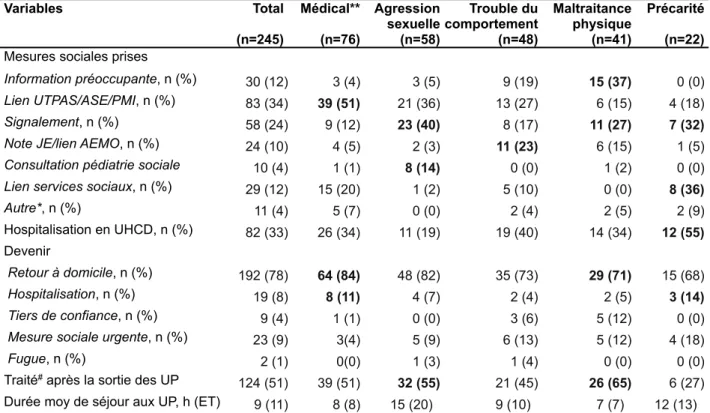 Tableau III. Prise en charge et devenir Variables Total (n=245) Médical**(n=76) Agressionsexuelle(n=58) Trouble du comportement(n=48) Maltraitancephysique(n=41) Précarité(n=22) Mesures sociales prises