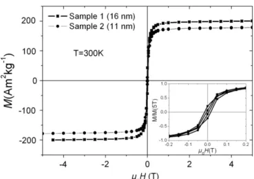 Fig. 3. (a) An hyperthermia experiment on sample 2 at a magnetic ﬁeld of 66 mT and 300 kHz