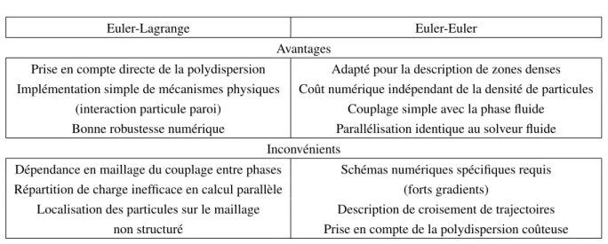 Table 1 : Énumération d’avantages et d’inconvénients identifiés des approches Eulériennes et Lagrangiennes pour la description de la phase particulaire