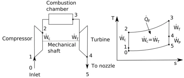 Figure 1.3 : Schematic of a simplified jet engine operation (left) and the associated idealized Joule-Brayton cycle (right)