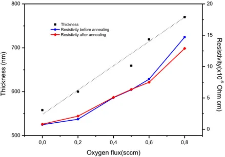 Figure 1.5: Variation of molybdenum thin film thickness and resistivity as a function of  oxygen flux