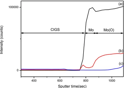 Figure 1.6: (a) and (b) SIMS depth profiles of molybdenum and oxygen in a Mo/Mo(O)  bilayer structure