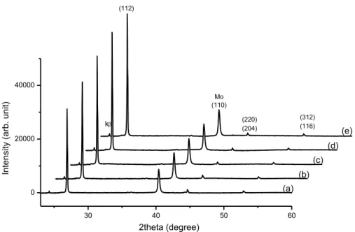 Figure 2.7: XRD patterns of 5-bilayers stack CIGS films obtained after different  annealings