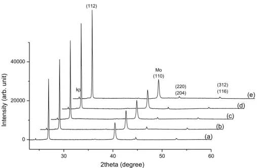 Figure 2.7: XRD patterns of 5-bilayers stack CIGS films obtained after different  annealings