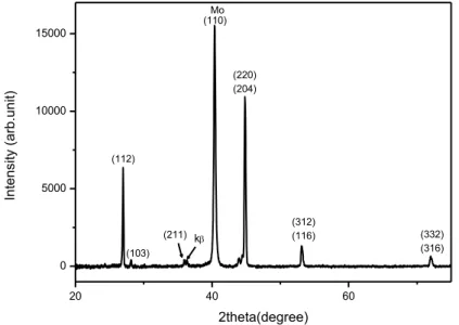 Figure 2.19: XRD patterns of high pressure deposited CIGS thin film and annealed using a  back-side resistance-based heating configuration