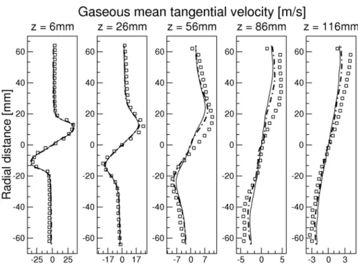 Figure 7.19 : Mean tangential velocity profiles. − coarse mesh , −· fine mesh, 2 experiments