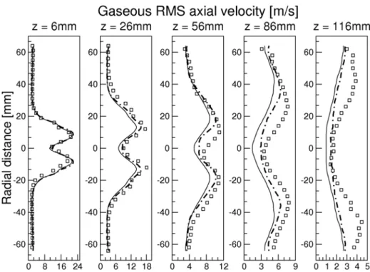 Figure 7.21 : RMS axial velocity profiles. − coarse mesh , −· fine mesh, 2 experiments