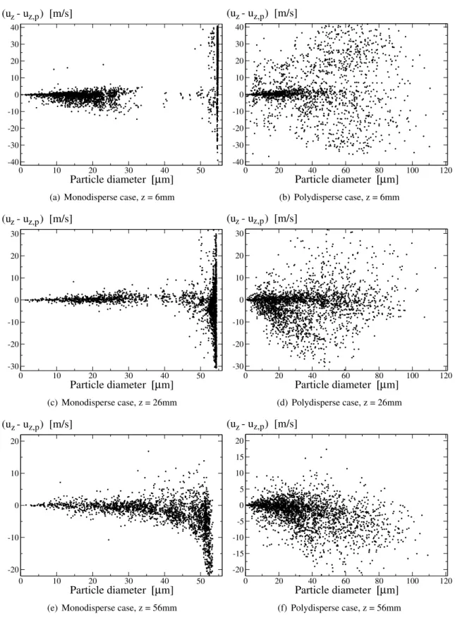 Figure 7.37 : Relative axial velocity between gas and particles plotted over particle diameter in the three experimen- experimen-tal measurement planes