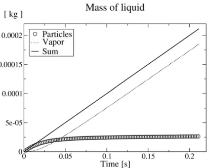 Figure 7.47 : Mass evolution over time for the polydisperse simulation: particle mass, vapor mass and sum of both