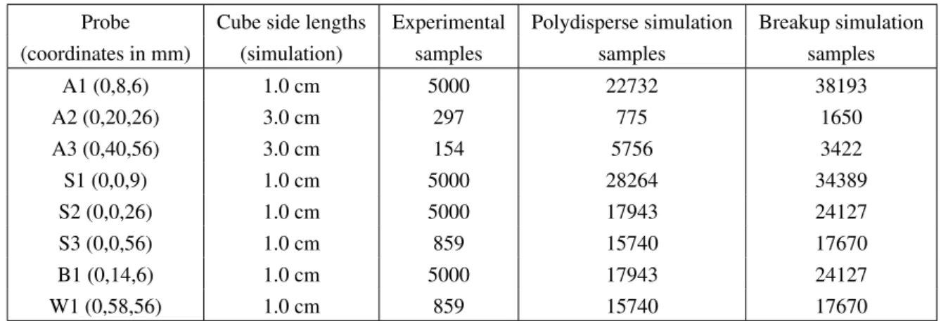 Table 7.8 : Comparaison of the sample numbers in the experiment and the simulation