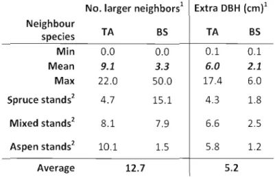 Table 1.3 :  Trembling aspen statistics for asymmetric crowding model 
