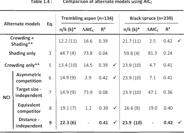 Table  1.4:  Comparison of alternate models using AICc 