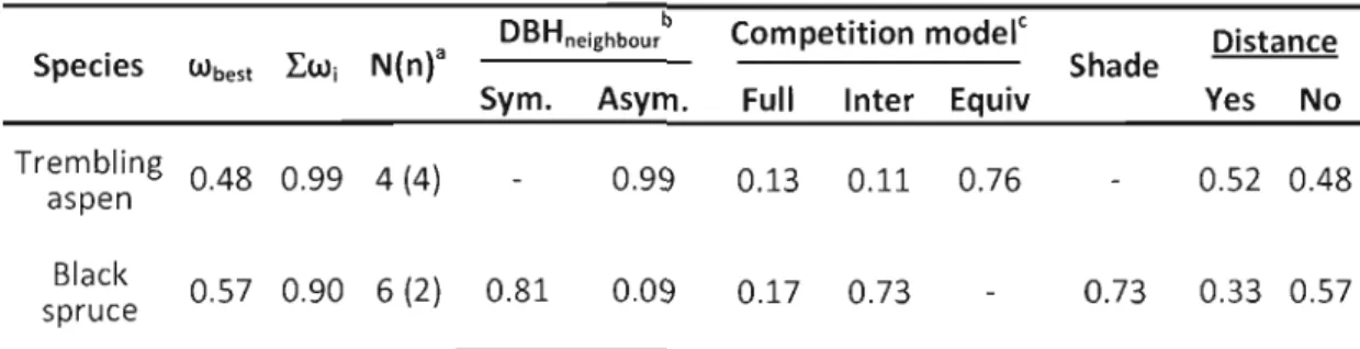 Table 1.5 :	  Models  included  in  the  prediction  set  (support  based  on  the  relative  weight of evidence) 