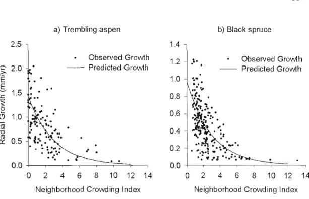 Figure 1.3 :  Distribution  of  observed  growth  with  neighbourhood  competition  index  (NCI)  using  a)  trembling  aspen  best  model  and  b)  black  spruce  best  crowding only model 