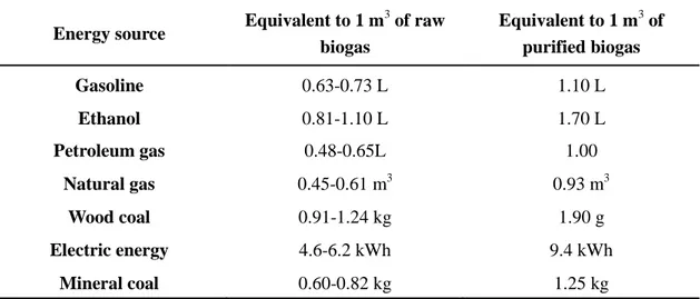 Table 1-1: Energy equivalence of different energy sources with respect to raw and purified biogas [21]