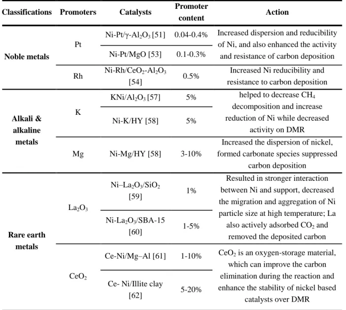 Table 1-2: summary of promoters for Ni catalyst using in dry methane reforming. 
