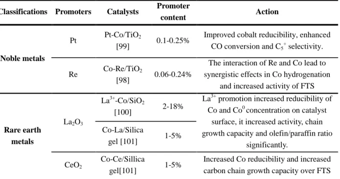 Table 1-4 summarises the promoters of  cobalt catalysts  in  literature  and their action on  Fischer-Tropsch synthesis