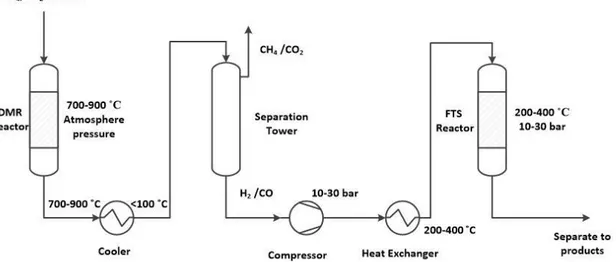 Figure 1-7: Schematic for hypothesized industry process of dry methane reforming and Fischer-Tropsch  synthesis
