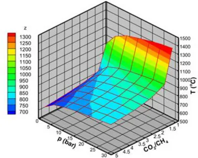 Figure 3-1: Temperature limit for carbon deposition as functions of pressure and CO 2 /CH 4  [14]