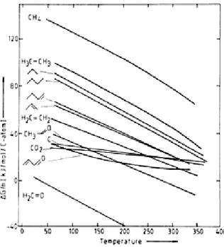 Figure 3-2: temperature influence on the Gibbs free energy of FTS products [21]. 