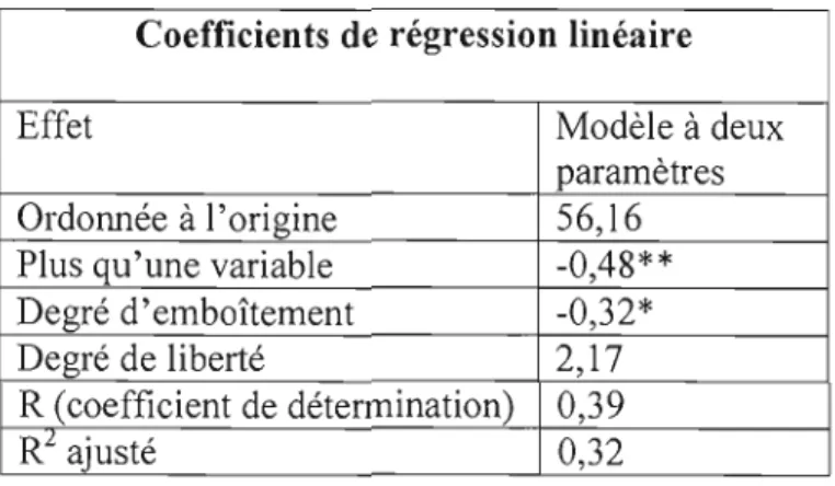 Tableau 3.  Estimation des paramètres de  régressions et  les  valeurs de R. 