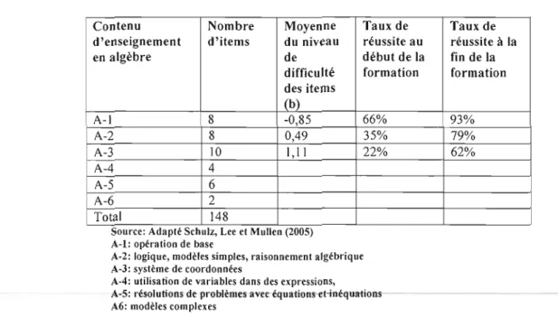 Tableau 5.  Caractéristiques des items 