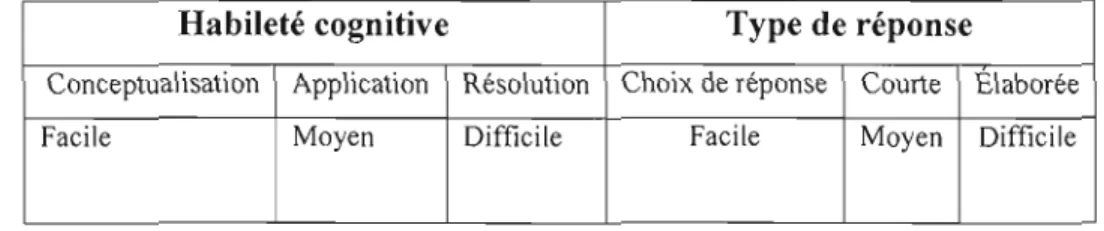 Tableau  6.  Niveau  de  difficulté de  l'habileté cognitive et du  type de  réponse 